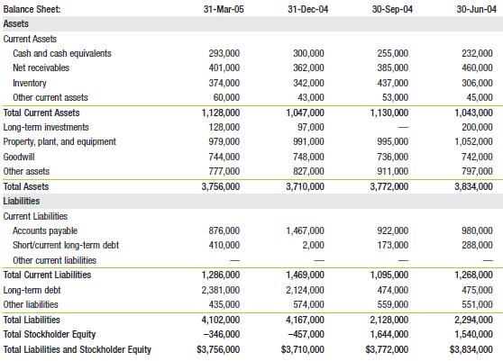 The balance sheet information for Clorox Co. (CLX) in 2004–2005 is shown here (all values in thousands of dollars) 


a. What change in the book value of Clorox’s equity took place at the end of 2004?
b. Is Clorox’s market-to-book ratio meaningful? Is its book debt-equity ratio meaningful?
Explain.
c. Find Clorox’s other financial statements from that time online. What was the cause of the change to Clorox’s book value of equity at the end of 2004?
d. Does Clorox’s book value of equity in 2005 imply that the firm is unprofitable? Explain.
