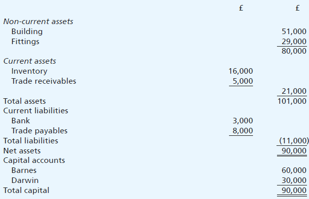 The balance sheet of A. Barnes and C. Darwin at 31 March 2022 is as follows:
The partners share profits and losses: Barnes three-fifths and Darwin two-fifths. At the date of the above balance sheet, it was agreed to admit E. Fox who was to bring cash of £25,000 into the firm as capital. The new profit and loss ratio would be Barnes, one-half; Darwin, one-third; and Fox, one-sixth.
Barnes and Darwin agreed the following revaluation amounts prior to the admission of Fox. Any goodwill arising is to remain in the ledger.
Buildings ………………………………………………….…. 55,000
Fittings ……………………………………………………….. 27,000
Inventory ……………………………….……………………. 15,500
Trade receivables ……………………………………….…. 4,800
Goodwill …………………………………………………….. 12,000
Accrued expenses (previously omitted) …………….. 300
Required:
(a) Prepare the journal entries to record the above.
(b) Prepare the balance sheet of the new business.
(c) Show by journal entry how the necessary adjustment would be made if the partners agreed that goodwill should not remain in the ledger.