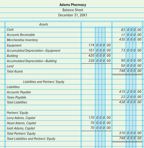 The balance sheet of Adams Pharmacy after the revenue, expense, and partners’ drawing accounts have been closed on December 31, 20X1, follows:
On that date, Larry Adams, Hazel Adams, and Isiah Adams agree to admit Vickie Neal to the partnership. The partnership agreement provides that, in case of dissolution of the partnership, all assets and liabilities should be revalued. Profits and losses are shared in the ratio of 50:25:25, to Larry, Hazel, and Isiah, respectively. The agreed-upon values of the assets are as follows:
Accounts receivable $15,000
Building $139,000
Merchandise inventory 408,400
Land 103,000
Equipment 73,000
All liabilities are properly recorded.
INSTRUCTIONS (Round all numbers to the nearest dollar)
1. Prepare the general journal entries to record revaluation of the assets.
2. Prepare the general journal entry (or entries) to record Vickie Neal’s investment of $120,000, assuming that she is to receive capital equal to the amount invested.
3. Prepare the general journal entry (or entries) to record Vickie Neal’s investment of $120,000, assuming that she is to receive one-fifth of the capital of the partnership.
4. Prepare the general journal entry (or entries) to record Vickie Neal’s investment of $120,000, assuming that she is to receive one-third of the capital of the partnership.
5. Assume that after the revaluation had been recorded, the existing partners and Vickie Neal decided that their previous agreement should be canceled and that Vickie Neal should not become a partner. Instead, the partners agreed that Hazel Adams would withdraw from the partnership and be paid cash by the partnership.
a. Prepare the general journal entry to record the payment to Hazel Adams if she is paid an amount equal to her capital account balance after the revaluation.
b. Prepare the general journal entry to record the payment to Hazel Adams if she is paid an amount equal to $15,000 less than her capital account balance after revaluation.
c. Prepare the general journal entry to record the payment to Hazel Adams if she is paid an amount equal to $12,600 more than her capital account balance after revaluation.
Analyze: Assume that only items 1 and 3 have been recorded in the records of the partnership. What is the balance of Isiah Adams’s capital account at January 1, 20X2?