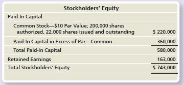 The balance sheet of Cullins Management Consulting, Inc. at December 31, 2017, reported the following stockholders’ equity:


During 2018, Cullins completed the following selected transactions:


Requirements:
1. Record the transactions in the general journal.
2. Prepare a retained earnings statement for the year ended December 31, 2018. Assume Cullins’s net income for the year was $87,000.
3. Prepare the stockholders’ equity section of the balance sheet at December 31, 2018.

