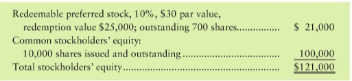 The balance sheet of Eclectic Rug Company reported the following:
Requirements
1. Compute the book value per share for the common stock, assuming all preferred dividends are fully paid up (none in arrears).
2. Compute the book value per share of the common stock, assuming that three years cumulative preferred dividends, including the current year, are in arrears.
3. Eclectic Rugs common stock recently traded at a market price of $7.10 per share. Does this mean that Eclectic Rugs stock is a good buy at $7.10?