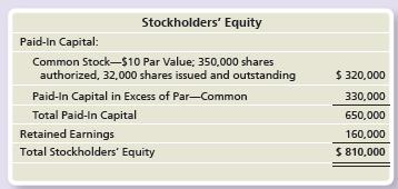 The balance sheet of Goldstein Management Consulting, Inc. at December 31, 2017, reported the following stockholders’ equity:


During 2018, Goldstein completed the following selected transactions:


Requirements:
1. Record the transactions in the general journal.
2. Prepare a retained earnings statement for the year ended December 31, 2018. Assume Goldstein’s net income for the year was $90,000.
3. Prepare the stockholders’ equity section of the balance sheet at December 31, 2018.

