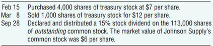 The balance sheet of Johnson Supply, Inc., at December 31, 2015, reported 800,000 shares of $2 par common stock authorized with 116,000 shares issued and outstanding. Paid-in Capital in Excess of Par—Common had a balance of $300,000. Retained Earnings had a balance of $107,000. During 2016, the company completed the following selected transactions:
Requirements
1. Record the transactions in the journal. Explanations are not required.
2. Prepare the stockholders’ equity section of the balance sheet at December 31, 2016, assuming the company earned $131,000 of net income during the year.