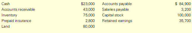 The balance sheet of Kapinski Inc. includes the following items:
Required:
1. Determine the current ratio and working capital.
2. Kapinski appears to have a positive current ratio and a large net working capital. Why would it have trouble paying bills as they come due?
3. Suggest three things that Kapinski can do to help pay its bills on time.