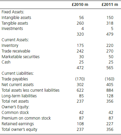 The balance sheet of Rackett & Ball plc., a U.K.-based sporting goods manufacturer, is presented here. Figures are stated in millions of pounds (£m). During the year, the producers’ price index increased from 100 to 120, averaging 110.The aggregate current cost of sales, depreciation, and monetary working capital adjustment is assumed to be £216m.

Required: 
Assuming that changes in the producer’s price index are a satisfactory measure of the change in R&B’s purchasing power, calculate, as best as you can, R&B’s monetary working capital adjustment and its gearing adjustment.

