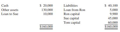 The balance sheet of Ron, Sue, and Tom, who share partnership profits 30 percent, 30 percent, and 40 percent, respectively, included the following balances on January 1, 2016, the date of dissolution:


During January 2016, parts of the firm’s assets are sold for $40,000. In February the remaining assets are sold for $21,000. Assume that available cash is distributed to the proper parties at the end of January and at the end of February.

REQUIRED:
Prepare a statement of partnership liquidation with supporting safe payments schedules for each cash distribution. (It will not be possible to determine the actual gains and losses in January.)

