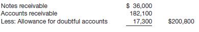 
The balance sheet of Starsky Company at December 31, 2013, includes the following.


Transactions in 2014 include the following.
1. Accounts receivable of $138,000 was collected including accounts of $60,000 on which 2% sales discounts were allowed.
2. $5,300 was received in payment of an account which was written off the books as worthless in 2013.
3. Customer accounts of $17,500 were written off during the year.
4. At year-end, Allowance for Doubtful Accounts was estimated to need a balance of $20,000. This estimate is based on an analysis of aged accounts receivable.
Instructions
Prepare all journal entries necessary to reflect the transactions above.
&nbsp;