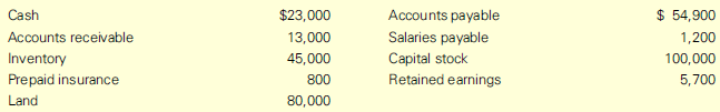 The balance sheet of Stevenson Inc. includes the following items:
Required:
1. Determine the current ratio and working capital.
2. Beyond the information provided in your answers to (1), what does the composition of the current assets tell you about Stevenson’s liquidity?
3. What other information do you need to fully assess Stevenson’s liquidity?