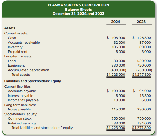 The balance sheets for Plasma Screens Corporation, along with additional information, are provided below:
Additional Information for 2024:
1. Net income is $79,000.
2. The company purchases $110,000 in equipment. No equipment was sold.
3. Depreciation expense is $150,000.
4. The company repays $115,000 in notes payable.
5. The company declares and pays a cash dividend of $30,000.
Required:
Prepare the statement of cash flows using the indirect method.