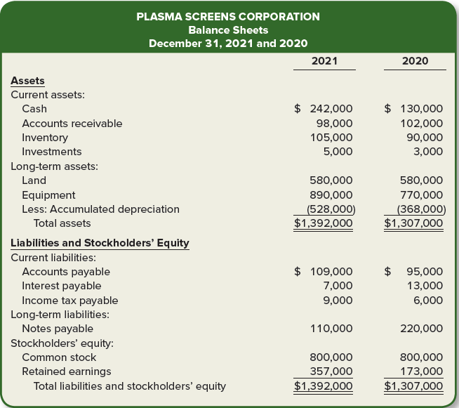 The balance sheets for Plasma Screens Corporation and additional information are provided below.
Required:
1. Calculate the following risk ratios for 2021:
a. Receivables turnover ratio.
b. Inventory turnover ratio.
c. Current ratio.
d. Acid-test ratio.
e. Debt to equity ratio.
2. When we compare two companies, can one have a higher current ratio while the other has a higher acid-test ratio? Explain your answer.