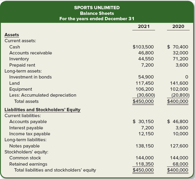The balance sheets for Sports Unlimited for 2021 and 2020 are provided below.
Required:
1. Prepare a vertical analysis of Sports Unlimited’s 2021 and 2020 balance sheets. Express each amount as a percentage of total assets for that year.
2. Prepare a horizontal analysis of Sports Unlimited’s 2021 balance sheet using 2020 as the base year.