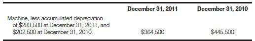 The balance sheets of HiROE, Inc., showed the following at December 31, 2011, and 2010:
Required:
a. If there have not been any purchases, sales, or other transactions affecting this equipment account since the equipment was first acquired, what is the amount of the depreciation expense for 2011?
b. Assume the same facts as in part a, and assume that the estimated useful life of the equipment to HiROE, Inc., is eight years and that there is no estimated salvage value. Determine:
1. What the original cost of the equipment was.
2. What depreciation method is apparently being used. Explain your answer.
3. When the equipment was acquired.
c. Assume that this equipment account represents the cost of 10 identical machines. Calculate the gain or loss on the sale of one of the machines on January 2, 2012, for $40,500. Use the horizontal model (or write the journal entry) to show the effect of the sale of the machine.