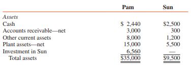 The balance sheets of Pam and Sun Corporations, an 80 percent–owned subsidiary of Pam, at December 31, 2016, are as follows (in thousands):
The book value of Pam’s bonds reflects a $100,000 unamortized discount. The book value of Sun’s bonds reflects a $20,000 unamortized premium.
REQUIRED:
1. Assume that Sun purchases $2,000,000 par of Pam’s bonds for $1,900,000 on January 2, 2017, and that semiannual interest is paid on July 1 and January 1. Determine the amounts at which the following items should appear in the consolidated financial statements of Pam and Sun at and for the year ended December 31, 2017.
a. Gain or loss on bond retirement
b. Interest payable
c. bonds payable at par value
d. Investment in Pam bonds
2. Disregard 1 above and assume that Pam purchases $1,000,000 par of Sun’s bonds for $1,030,000 on January 2, 2017, and that semiannual interest on the bonds is paid on July 1 and January 1. Determine the amounts at which the following items will appear in the consolidated financial statements of Pam and Sun for the year ended December 31, 2017.
a. Gain or loss on bond retirement
b. Interest expense (assume straight-line amortization)
c. Interest receivable
d. bonds payable at book value