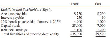 The balance sheets of Pam and Sun Corporations, an 80 percent–owned subsidiary of Pam, at December 31, 2016, are as follows (in thousands):
The book value of Pam’s bonds reflects a $100,000 unamortized discount. The book value of Sun’s bonds reflects a $20,000 unamortized premium.
REQUIRED:
1. Assume that Sun purchases $2,000,000 par of Pam’s bonds for $1,900,000 on January 2, 2017, and that semiannual interest is paid on July 1 and January 1. Determine the amounts at which the following items should appear in the consolidated financial statements of Pam and Sun at and for the year ended December 31, 2017.
a. Gain or loss on bond retirement
b. Interest payable
c. bonds payable at par value
d. Investment in Pam bonds
2. Disregard 1 above and assume that Pam purchases $1,000,000 par of Sun’s bonds for $1,030,000 on January 2, 2017, and that semiannual interest on the bonds is paid on July 1 and January 1. Determine the amounts at which the following items will appear in the consolidated financial statements of Pam and Sun for the year ended December 31, 2017.
a. Gain or loss on bond retirement
b. Interest expense (assume straight-line amortization)
c. Interest receivable
d. bonds payable at book value