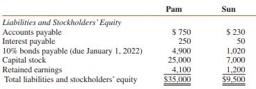 The balance sheets of Pam and Sun Corporations, an 80 percent–owned subsidiary of Pam, at December 31, 2016, are as follows (in thousands):



The book value of Pam’s bonds reflects a $100,000 unamortized discount. The book value of Sun’s bonds reflects a $20,000 unamortized premium.

REQUIRED:
1. Assume that Sun purchases $2,000,000 par of Pam’s bonds for $1,900,000 on January 2, 2017, and that semiannual interest is paid on July 1 and January 1. Determine the amounts at which the following items should appear in the consolidated financial statements of Pam and Sun at and for the year ended December 31, 2017.
a. Gain or loss on bond retirement
b. Interest payable
c. bonds payable at par value
d. Investment in Pam bonds
2. Disregard 1 above and assume that Pam purchases $1,000,000 par of Sun’s bonds for $1,030,000 on January 2, 2017, and that semiannual interest on the bonds is paid on July 1 and January 1. Determine the amounts at which the following items will appear in the consolidated financial statements of Pam and Sun for the year ended December 31, 2017.
a. Gain or loss on bond retirement
b. Interest expense (assume straight-line amortization)
c. Interest receivable
d. bonds payable at book value

