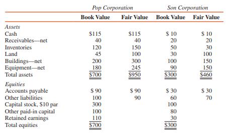 The balance sheets of Pop Corporation and Son Corporation at December 31, 2015, are summarized with fair-value information as follows (in thousands):


On January 1, 2016, Pop Corporation acquired all of Son’s outstanding stock for $300,000. Pop paid $100,000 cash and issued a five-year, 12 percent note for the balance. Son was dissolved.

REQUIRED:
1. Prepare a schedule to show how the investment cost is allocated to identifiable assets and liabilities.
2. Prepare a balance sheet for Pop Corporation on January 1, 2016, immediately after the acquisition.

