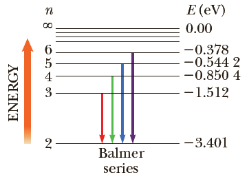 The Balmer series for the hydrogen atom corresponds to electronic transitions that terminate in the state with quantum number n = 2 as shown in Figure P28.19. Consider the photon of longest wavelength corresponding to a transition shown in the figure. Determine
(a) Its energy and
(b) Its wavelength.
Consider the spectral line of shortest wavelength corresponding to a transition shown in the figure. Find
(c) Its photon energy and
(d) Its wavelength.
(e) What is the shortest possible wavelength in the Balmer series?
Figure P28.19:
