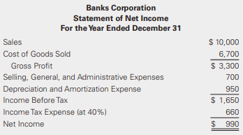 The Banks Corporation sold its credit subsidiary on December 31 of the current year at a gain of $237. See the following for the corporation’s income statement before removing the discontinued subsidiary and before the inclusion of the gain on the sale of the subsidiary:
Prepare Banks Corporation’s statement of net income for the current year reflecting the discontinued subsidiary, assuming that it met all of the necessary conditions to be reported as a discontinued operation. The discontinued subsidiary accounted for 20% of revenues and 15% of all operating expenses.