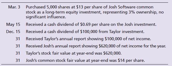 The beginning balance sheet of Text Source Co. included a $700,000 investment in Taylor stock (20% ownership). During the year, Text Source completed the following investment transactions:


Requirements:
1. Journalize the transactions for the year of Text Source.
2. Post transactions to T-accounts to determine the December 31, 2018, balances related to the investment and investment income accounts.
3. Prepare Text Source’s partial balance sheet at December 31, 2018, from your answers in Requirement 2.
4. Where is the unrealized holding gain or loss associated with the Josh stock reported?


