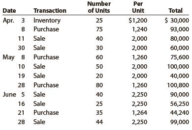 The beginning inventory for Dunne Co. and data on purchases and sales for a three-month period are shown in Problem 7-1B.
In Problem 7-1B
The beginning inventory of merchandise at Dunne Co. and data on purchases and sales for a three-month period ending June 30 are as follows:
Instructions
1. Determine the inventory on June 30 and the cost of merchandise sold for the three-month period, using the first-in, first-out method and the periodic inventory system.
2. Determine the inventory on June 30 and the cost of merchandise sold for the three-month period, using the last-in, first-out method and the periodic inventory system.
3. Determine the inventory on June 30 and the cost of merchandise sold for the three-month period, using the weighted average cost method and the periodic inventory system. Round the weighted average unit cost to the dollar.
4. Compare the gross profit and June 30 inventories using the following column headings: