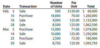 The beginning inventory for Funky Party Supplies and data on purchases and sales for a three-month period are shown in Problem 6-1A.
Problem 6-1A:
The beginning inventory at Funky Party Supplies and data on purchases and sales for a three-month period ending March 31, 2016, are as follows:
Instructions:
1. Determine the inventory on March 31, 2016, and the cost of goods sold for the three-month period, using the first-in, first-out method and the periodic inventory system.
2. Determine the inventory on March 31, 2016, and the cost of goods sold for the three-month period, using the last-in, first-out method and the periodic inventory system.
3. Determine the inventory on March 31, 2016, and the cost of goods sold for the three-month period, using the weighted average cost method and the periodic inventory system. Round the weighted average unit cost to the nearest cent.
4. Compare the gross profit and the March 31, 2016, inventories, using the following column headings: