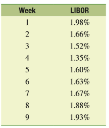 The Bensington Glass Company entered into a loan agreement with the firm’s bank to finance the firm’s working capital. The loan called for a floating interest rate that was 30 basis points (.30 percent) over an index based on LIBOR. In addition, the loan adjusted weekly based on the closing value of the index for the previous week and had a maximum annual rate of 2.2 percent and a minimum annual rate of 1.75 percent. Calculate the rate of interest for Weeks 2 through 10.