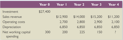The Best Manufacturing Company is considering a new investment. Financial projections for the investment are tabulated here. The corporate tax rate is 34 percent. Assume all sales revenue is received in cash, all operating costs and income taxes are paid in cash, and all cash flows occur at the end of the year. All net working capital is recovered at the end of the project.
a. Compute the incremental net income of the investment for each year.
b. Compute the incremental cash flows of the investment for each year.
c. Suppose the appropriate discount rate is 12 percent. What is the NPV of the project?