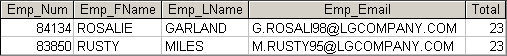 The Binder Prime Company wants to recognize the employee who sold the most of their products during a specified period. Write a query to display the employee number, employee first name, employee last name, e-mail address, and total units sold for the employee who sold the most Binder Prime brand products between November 1, 2015, and December 5, 2015. If there is a tie for most units sold, sort the output by employee last name. (Figure P8.23)
Figure P8.23 Employees with most Binder Prime units sold
