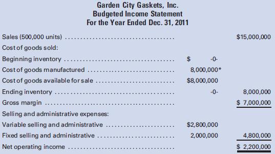 The board of directors of Garden City Gaskets, Inc., set the profit goal for the calendar year 2011 at $2,200,000. It also established a bonus plan in which the top five officers of the company will share $150,000 if the profit goal is met or exceeded. If the goal is not met, the bonus is zero. John Giamatti, the Chief Financial Officer and one of the top five executives, prepared the following budgeted income statement for 2011, based on the board’s profit directive:

By late September, it became apparent that sales were running below forecast and that annual sales would approximate 450,000 units, for an estimated net income of $1,230,000 and no bonus. In an executive committee strategy meeting Bob Arnzen, Vice President of Manufacturing, suggested that the production capacity was available to produce the entire 500,000 units or more, even if that sales level could not be reached. He remembered a presenter, from a seminar that he recently attended, describing how net income could be increased by producing more than can be sold. He urged Giamatti to determine how many extra units they would need to produce to achieve the profit goal and, thus, earn the bonus.

Required:
1. If sales only reach 450,000 units for the year, how many additional units would have to be produced, given the current selling price and cost structure, to meet the budgeted profit of $2,200,000?
2. Prepare an absorption costing income statement to prove your answer above.
3. What ethical responsibility, if any, does Giamatti have in this situation?
4. What is there about the bonus plan that potentially encourages unethical behavior?

