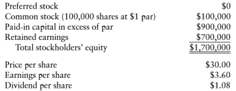 The board of Wicker Home Health Care Inc. is exploring ways to expand the number of shares outstanding in an effort to reduce the market price per share to a level that the firm considers more appealing to investors. The options under consideration are a 20% stock dividend and, alternatively, a 5-for-4 stock split. At the present time, the firm’s equity account and other per-share information are as follows:
a. Show the effect on the equity accounts and per-share data of a 20% stock dividend.
b. Show the effect on the equity accounts and per-share data of a 5-for-4 stock split.
c. Which option will accomplish Wicker’s goal of reducing the current stock price while maintaining a stable level of retained earnings?
d. What legal constraints might encourage the firm to choose a stock split over a stock dividend?