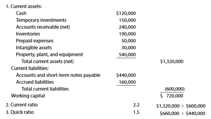 The bond indenture for the 10-year, 8% debenture bonds dated January 2, 20Y8, required working capital of $200,000, a current ratio of 2.0, and a quick ratio of 1.0 at the end of each calendar year until the bonds mature. At December 31, 20Y9, the three measures were computed as follows:
a. List the errors in the determination of the three measures of current position analysis.
b. Is the company satisfying the terms of the bond indenture?