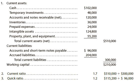The bond indenture for the 10-year, 9% debenture bonds issued January 2, 20Y5, required working capital of $100,000, a current ratio of 1.5, and a quick ratio of 1.0 at the end of each calendar year until the bonds mature. At December 31, 20Y6, the three measures were computed as follows:
a. List the errors in the determination of the three measures of current position analysis.
b. Is the company satisfying the terms of the bond indenture? Explain.