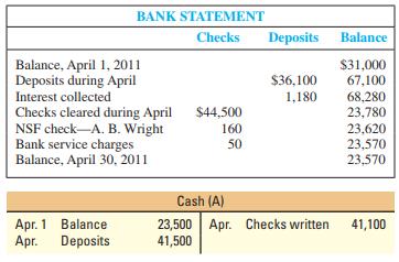 The bookkeeper at Wood Company has not reconciled the bank statement with the Cash account, saying, “I don’t have time.” You have been asked to prepare a reconciliation and review the procedures with the bookkeeper.
The April 30, 2011, bank statement and the April ledger accounts for cash showed the following
(summarized):
A comparison of checks written before and during April with the checks cleared through the bank showed outstanding checks at the end of April of $4,100. No deposits in transit were carried over from March, but a deposit was in transit at the end of April.
Required:
1. Prepare a detailed bank reconciliation for April.
2. Give any required journal entries as a result of the reconciliation. Why are they necessary?
3. What was the balance in the cash account in the ledger on May 1, 2011?
4. What total amount of cash should be reported on the balance sheet at the end of April?