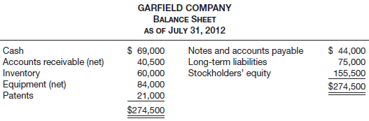 The bookkeeper for Garfield Company has prepared the following balance sheet as of July 31, 2012.
The following additional information is provided.
1. Cash includes $1,200 in a petty cash fund and $12,000 in a bond sinking fund.
2. The net accounts receivable balance is comprised of the following three items:
(a) Accounts receivable—debit balances $52,000;
(b) Accounts receivable—credit balances $8,000;
(c) Allowance for doubtful accounts $3,500.
3. Merchandise inventory costing $5,300 was shipped out on consignment on July 31, 2012. The ending inventory balance does not include the consigned goods. Receivables in the amount of $5,300 were recognized on these consigned goods.
4. Equipment had a cost of $112,000 and an accumulated depreciation balance of $28,000.
5. Taxes payable of $9,000 were accrued on July 31. Garfield Company, however, had set up a cash fund to meet this obligation. This cash fund was not included in the cash balance, but was offset against the taxes payable amount.
Instructions
Prepare a corrected classified balance sheet as of July 31, 2012, from the available information, adjusting the account balances using the additional information.