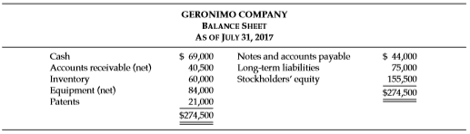 The bookkeeper for Geronimo Company has prepared the following balance sheet as of July 31, 2017.
The following additional information is provided.
1. Cash includes $1,200 in a petty cash fund and $15,000 in a bond sinking fund.
2. The net accounts receivable balance is comprised of the following two items: (a) accounts receivable $44,000 and (b) allowance for doubtful accounts $3,500.
3. Inventory costing $5,300 was shipped out on consignment on July 31, 2017. The ending inventory balance does not include the consigned goods. Receivables in the amount of $5,300 were recognized on these consigned goods.
4. Equipment had a cost of $112,000 and an accumulated depreciation balance of $28,000.
5. Income taxes payable of $6,000 were accrued on July 31. Geronimo Company, however, had set up a cash fund to meet this obligation. This cash fund was not included in the cash balance but was offset against the income taxes payable amount.
Instructions
Prepare a corrected classified balance sheet as of July 31, 2017, from the available information, adjusting the account balances using the additional information.