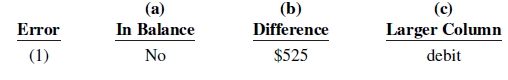 The bookkeeper for J.L. Kang Equipment Repair made a number of errors in journalizing and posting, as described below.
1. A credit posting of $525 to Accounts Receivable was omitted.
2. A debit posting of $750 for Prepaid Insurance was debited to Insurance Expense.
3. A collection from a customer of $100 in payment of its account owed was journalized and posted as a debit to Cash $100 and a credit to Service Revenue $100.
4. A credit posting of $415 to Property Taxes Payable was made twice.
5. A cash purchase of supplies for $250 was journalized and posted as a debit to Supplies $25 and a credit to Cash $25.
6. A debit of $625 to Advertising Expense was posted as $652.
Instructions
For each error:
a. Indicate whether the trial balance will balance.
b. If the trial balance will not balance, indicate the amount of the difference.
c. Indicate the trial balance column that will have the larger total.
Consider each error separately. Use the following form, in which error (1) is given as an example.