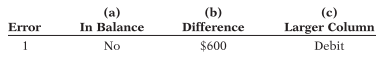 The bookkeeper for Roger’s Dance Studio made the following errors in journalizing and posting.
1. A credit to Supplies of $600 was omitted.
2. A debit posting of $300 to Accounts Payable was inadvertently debited to Accounts Receivable.
3. A purchase of supplies on account of $450 was debited to Supplies for $540 and credited to Accounts Payable for $540.
4. A credit posting of $680 to Interest Payable was posted twice.
5. A debit posting to Income Taxes Payable for $250 and a credit posting to Cash for $250 were made twice.
6. A debit posting for $1,200 of Dividends was inadvertently posted to Salaries and Wages Expense instead.
7. A credit to Service Revenue for $450 was inadvertently posted as a debit to Service Revenue.
8. A credit to Accounts Receivable of $250 was credited to Accounts Payable.
Instructions
For each error, indicate
(a) whether the trial balance will balance,
(b) the amount of the
difference if the trial balance will not balance, and
(c) the trial balance column that will have the larger total.
Consider each error separately. Use the following form, in which error 1 is given as an example.