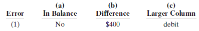 The bookkeeper for Sam Kaplin Equipment Repair made a number of errors in journalizing and posting, as described below.
1. A credit posting of $400 to Accounts Receivable was omitted.
2. A debit posting of $750 for Prepaid Insurance was debited to Insurance Expense.
3. A collection from a customer of $100 in payment of its account owed was journalized and posted as a debit to Cash $100 and a credit to Service Revenue $100.
4. A credit posting of $300 to Property Taxes Payable was made twice.
5. A cash purchase of supplies for $250 was journalized and posted as a debit to Supplies $25 and a credit to Cash $25.
6. A debit of $475 to Advertising Expense was posted as $457.
Instructions
For each error:
(a) Indicate whether the trial balance will balance.
(b) If the trial balance will not balance, indicate the amount of the difference.
(c) Indicate the trial balance column that will have the larger total.
Consider each error separately. Use the following form, in which error (1) is given as an example.