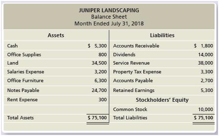 The bookkeeper of Juniper Landscaping prepared the company’s balance sheet while the accountant was ill. The balance sheet, shown on the next page, contains numerous errors. In particular, the bookkeeper knew that the balance sheet should balance, so he plugged in the retained earnings amount needed to achieve this balance. The retained earnings is incorrect. All other amounts are correct, but some are out of place or should not be included on this statement. Prepare a corrected balance sheet.


