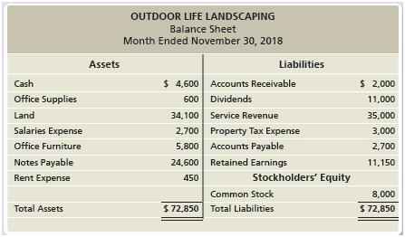 The bookkeeper of Outdoor Life Landscaping prepared the company’s balance sheet while the accountant was ill. The balance sheet, shown on the next page, contains numerous errors. In particular, the bookkeeper knew that the balance sheet should balance, so he plugged in the retained earnings amount needed to achieve this balance. The retained earnings is incorrect. All other amounts are correct, but some are out of place or should not be included in this statement. Prepare a corrected balance sheet.


