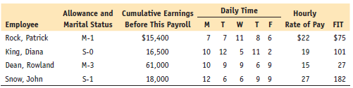 The bookkeeper of Triad Co. gathered the following data from individual employee earnings records and daily time cards. Your task is to complete a payroll register on October 13.
Assume the following:
1. FICA OASDI is 6.2% on $117,000; FICA Medicare is 1.45% on all earnings.
2. Federal income tax has been calculated from a weekly table for you.
3. Each employee contributes $28 weekly for health insurance.
4. Overtime is paid at a rate of time and a half over 40 hours.
5. Rock and Dean work in the office; the other employees work in sales.