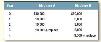 The Borstal Company has to choose between two machines that do the same job but have different lives. The two machines have the following costs:

These costs are expressed in real terms.
a. Suppose you are Borstal’s financial manager. If you had to buy one or the other machine and rent it to the production manager for that machine’s economic life, what annual rental payment would you have to charge? Assume a 6% real discount rate and ignore taxes.
 b. Which machine should Borstal buy? 
c. Usually the rental payments you derived in part (a) are just hypothetical—a way of calculating and interpreting equivalent annual cost. Suppose you actually do buy one of the machines and rent it to the production manager. How much would you actually have to charge in each future year if there is steady 8% per year inflation? (Note: The rental payments calculated in part (a) are real cash flows. You would have to mark up those payments to cover inflation.) 

