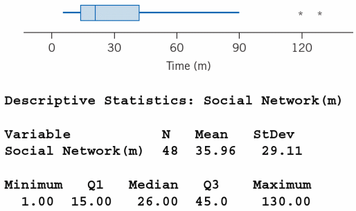 The boxplot and summary statistics for data from 48 student on the time spent, in minutes, at a social network site the previous day are
(a) From the boxplot, determine whether or not the distribution of values is nearly symmetric, has a long tail to the left, or a long tail to the right.
(b) Calculate the interquartile range and then multiply by 1.5 to determine the maximum possible length of the right-hand whisker.
(c) Identify the approximate values of the two outliers suggested by the boxplot.