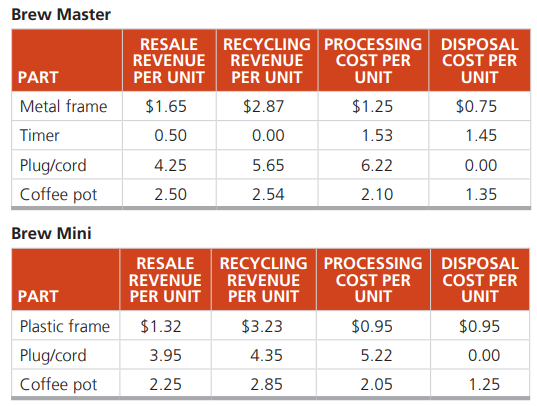 The Brew House needs to decide which of two coffee maker designs is better environmentally. Using the following tables, determine which model is the better design alternative.
