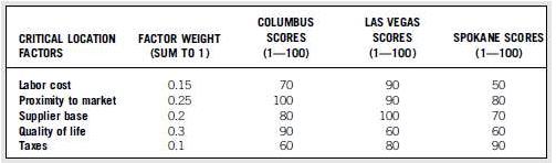 The Bruhaha Brewery is planning to expand internationally. The company has identified six critical location factors and their relative weights. The relative performance scores for each of the three potential sites are shown in the following table. Which site should be selected?




