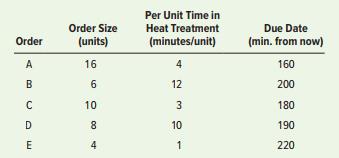 The Budd Gear Co. specializes in heat-treating gears for automobile companies. At 8:00 a.m., when Budd’s shop opened today, five orders (listed in order of arrival) were waiting to be processed.


a. If the earliest due date rule is used, what sequence should be used?
b. What will be the average job tardiness?
c. What will be the average number of jobs in the system?
d. Would the SPT rule produce better results in terms of job tardiness?

