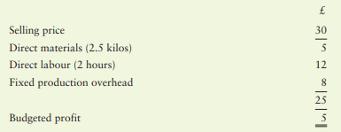 The budgeted selling price and standard cost of a unit manufactured by Smillie Limited is as follows:
Total budgeted sales: 400 units During the period to 31 December 2021, the actual sales and production details for Smillie were as follows:
Required:
(a) Prepare a standard cost operating statement for the period to 31 December 2021 incorporating as many variances as the data permit.
(b) Explain what the statement tells the managers of Smillie Limited.