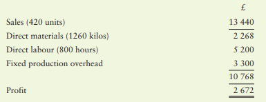 The budgeted selling price and standard cost of a unit manufactured by Smillie Limited is as follows:
Total budgeted sales: 400 units During the period to 31 December 2021, the actual sales and production details for Smillie were as follows:
Required:
(a) Prepare a standard cost operating statement for the period to 31 December 2021 incorporating as many variances as the data permit.
(b) Explain what the statement tells the managers of Smillie Limited.