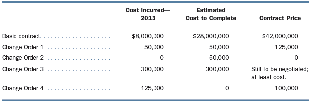 The Build-It Construction Company enters into a contract on January 1, 2013, to construct a 20-story office building for $42,000,000. During the construction period, many change orders are made to the original contract. The following schedule summarizes the changes made in 2013.
Compute the revenues, costs, and gross profit to be recognized in 2013, assuming use of the cost-to-cost method to determine the percentage completed. (Round percentage to two decimal places.)