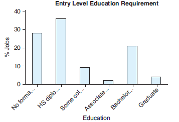 The Bureau of Labor Statistics tracks data on the percentage of jobs that require various levels of education. The 2016 Entry Level Education data are displayed in the following bar chart and pie chart.
a. Approximately what percentage of jobs require some type of college degree (Associate’s, Bachelor’s, or Graduate)?
b. Use the graphs to estimate the difference between the percentage of jobs that require a high school diploma and those that require no formal education. Is this easier to estimate using the bar chart or the pie chart?